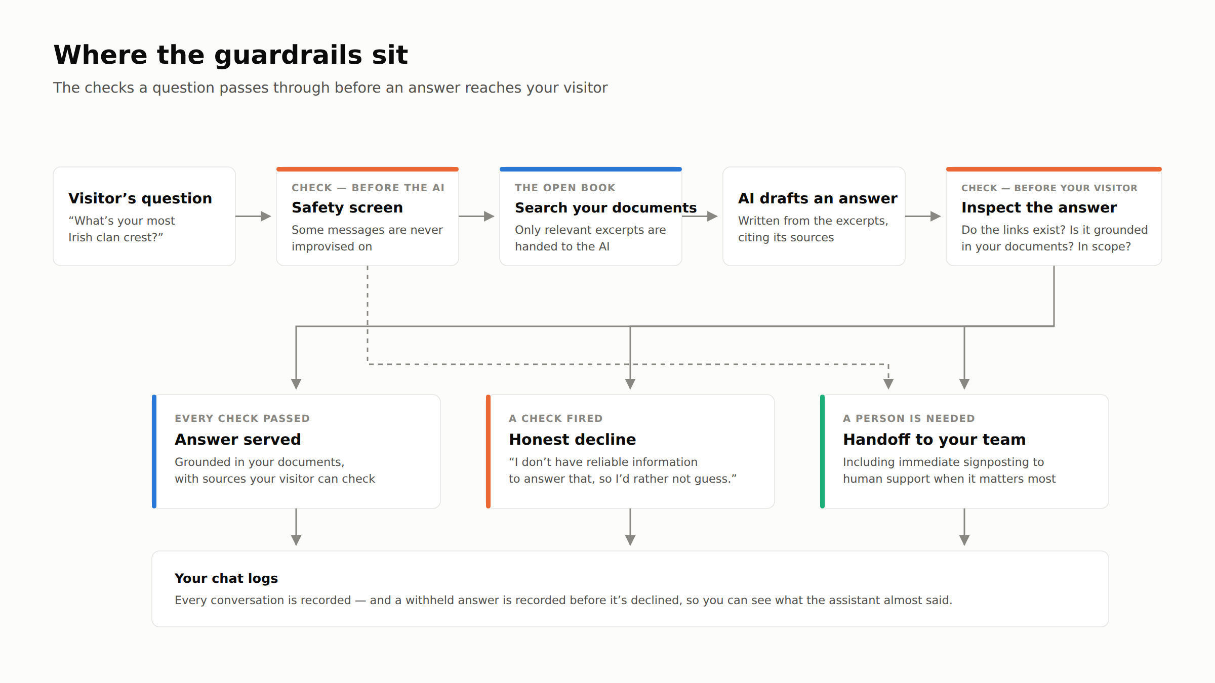 Flow diagram of AnswerRails guardrails: a visitor’s question passes a safety screen, a search of your documents, and an answer inspection before one of three outcomes — answer served with sources, an honest decline, or a handoff to your team; all three feed your chat logs, with withheld answers recorded before they’re declined.