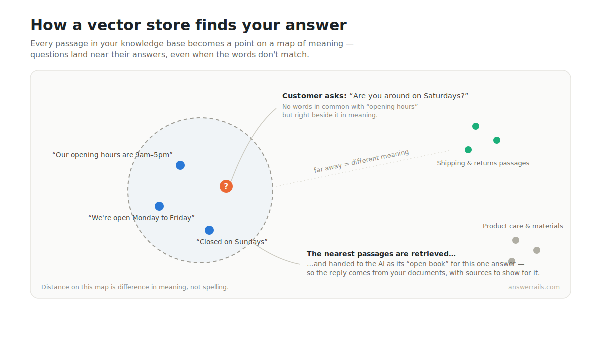 Map of meaning: a customer's question lands beside the opening-hours passages despite sharing no words with them; unrelated topics sit far away. The nearest passages are handed to the AI as its open book.