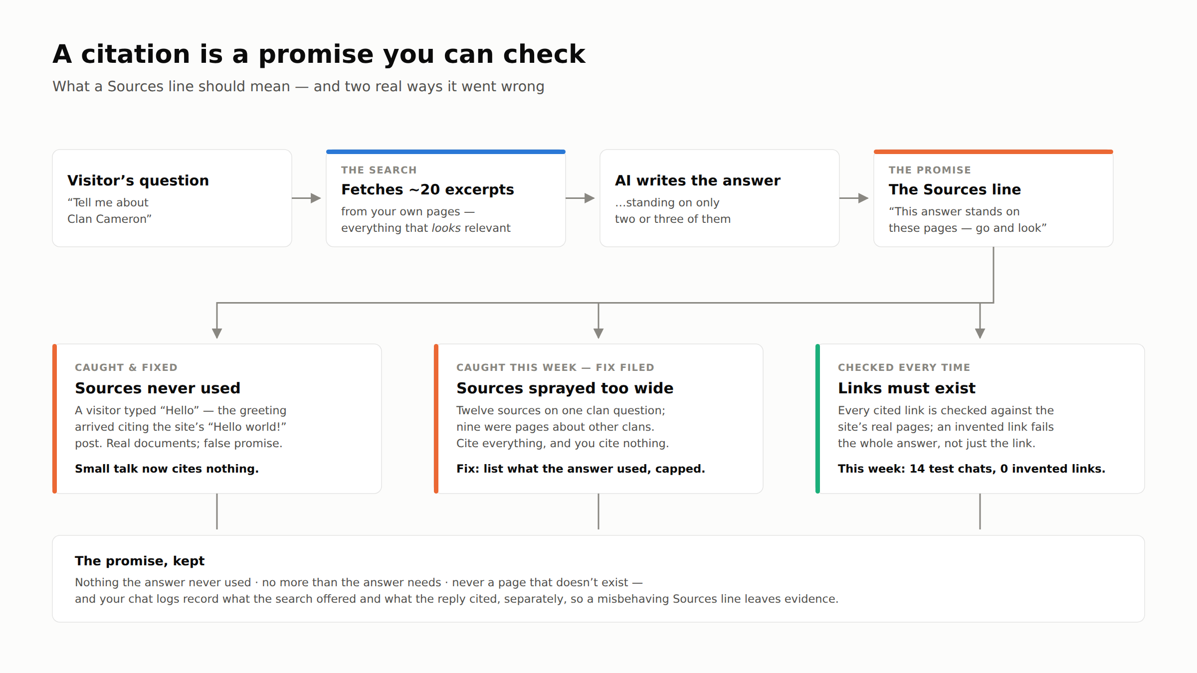 Flow diagram: a visitor question goes to a search that fetches around twenty excerpts, the AI writes an answer standing on two or three of them, and the Sources line makes the promise that the answer stands on these pages. Three panels examine the promise: sources never used, sources sprayed too wide, and links must exist.