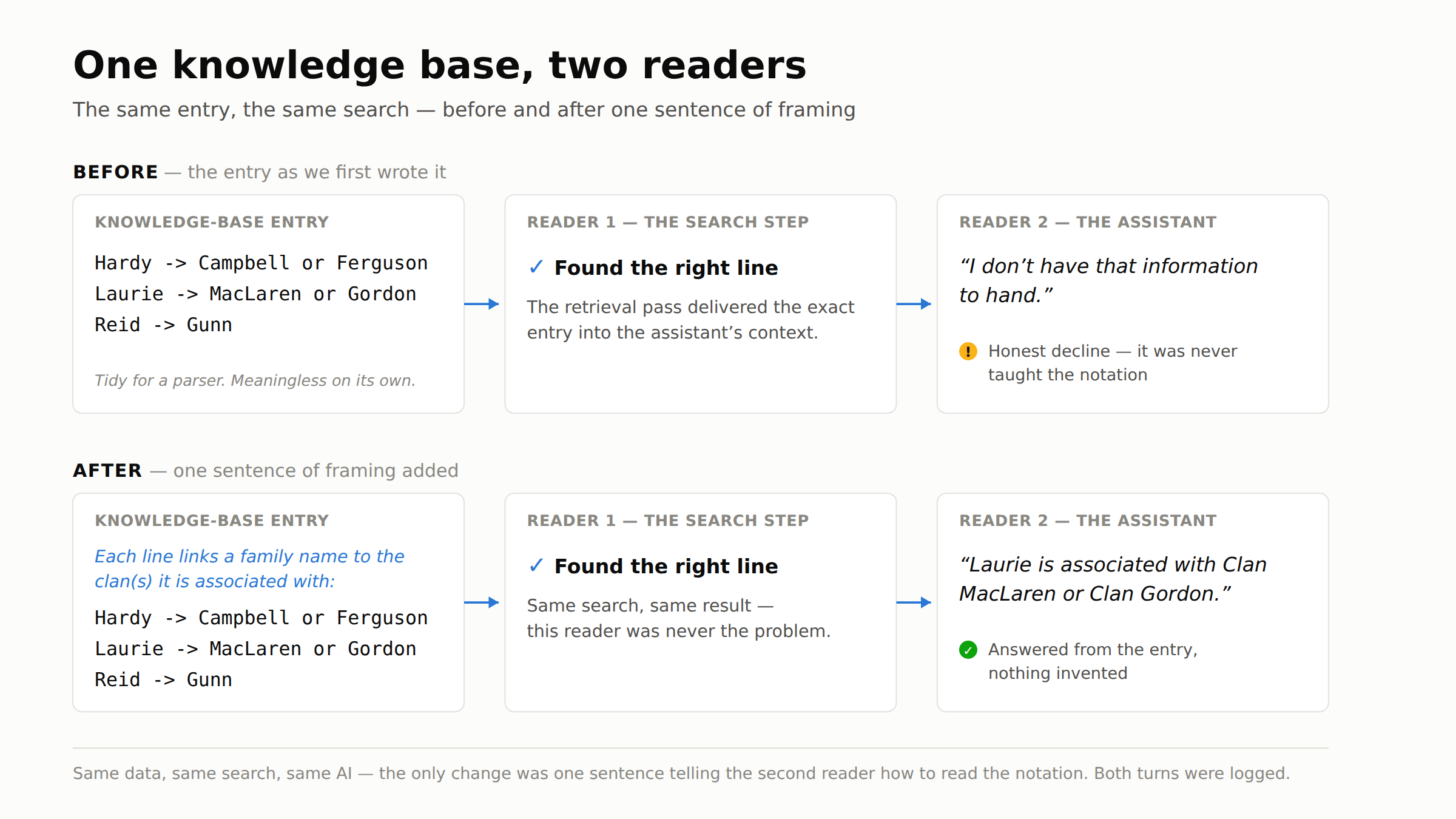 Before-and-after diagram: a knowledge-base entry in bare arrow notation is found by search, but the assistant honestly declines to answer; after one sentence of framing is added, the same search produces the answer naming Clan MacLaren or Clan Gordon.