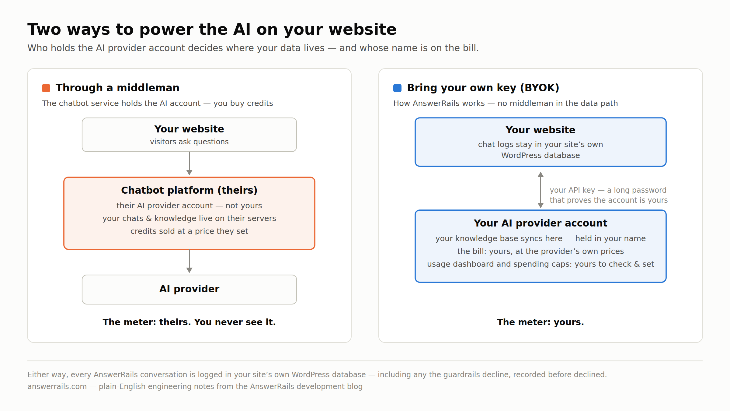 Comparison diagram: buying AI through a middleman platform that holds the provider account and stores your chats, versus bring your own key, where your website talks directly to your own AI provider account, chat logs stay in your site's WordPress database, and the bill is in your name at provider prices.