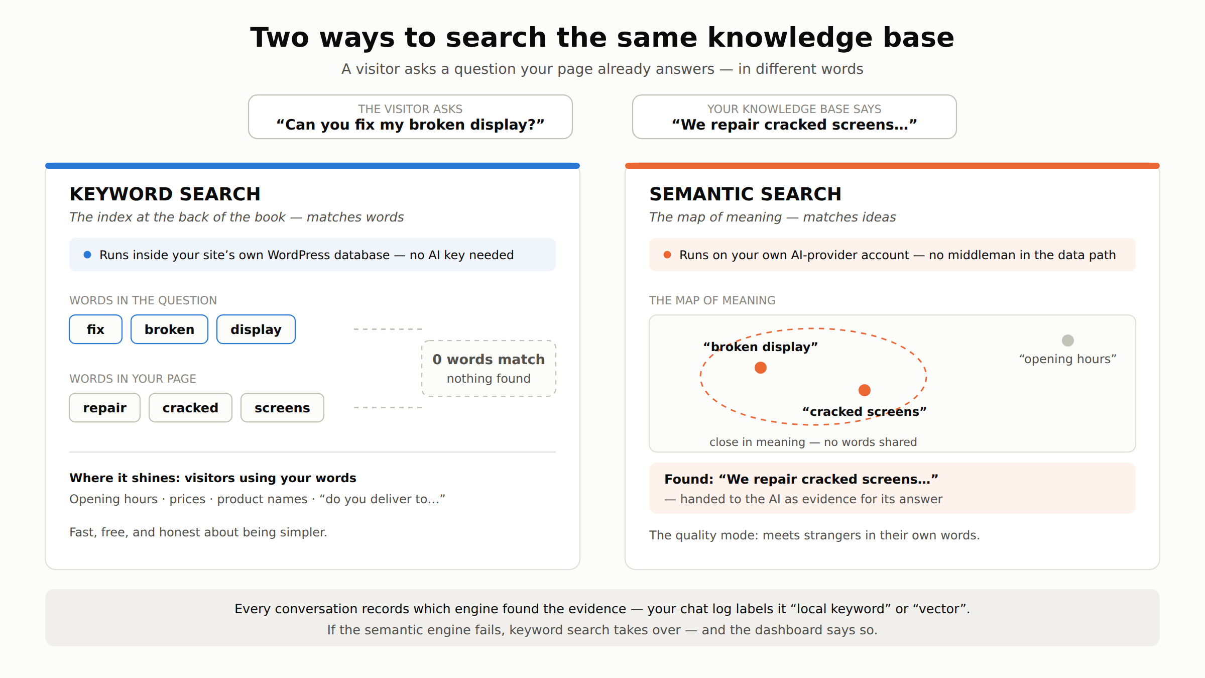 Diagram comparing keyword search and semantic search on the same knowledge base. A visitor asks 'Can you fix my broken display?' while the knowledge base says 'We repair cracked screens'. Keyword search, running inside the site's own WordPress database with no AI key, compares the words and finds zero matches. Semantic search, running on the site owner's own AI-provider account with no middleman, places the two phrases close together on a map of meaning and hands the passage to the AI as evidence. Footer: every conversation records which engine found the evidence, and if the semantic engine fails, keyword search takes over and the dashboard says so.