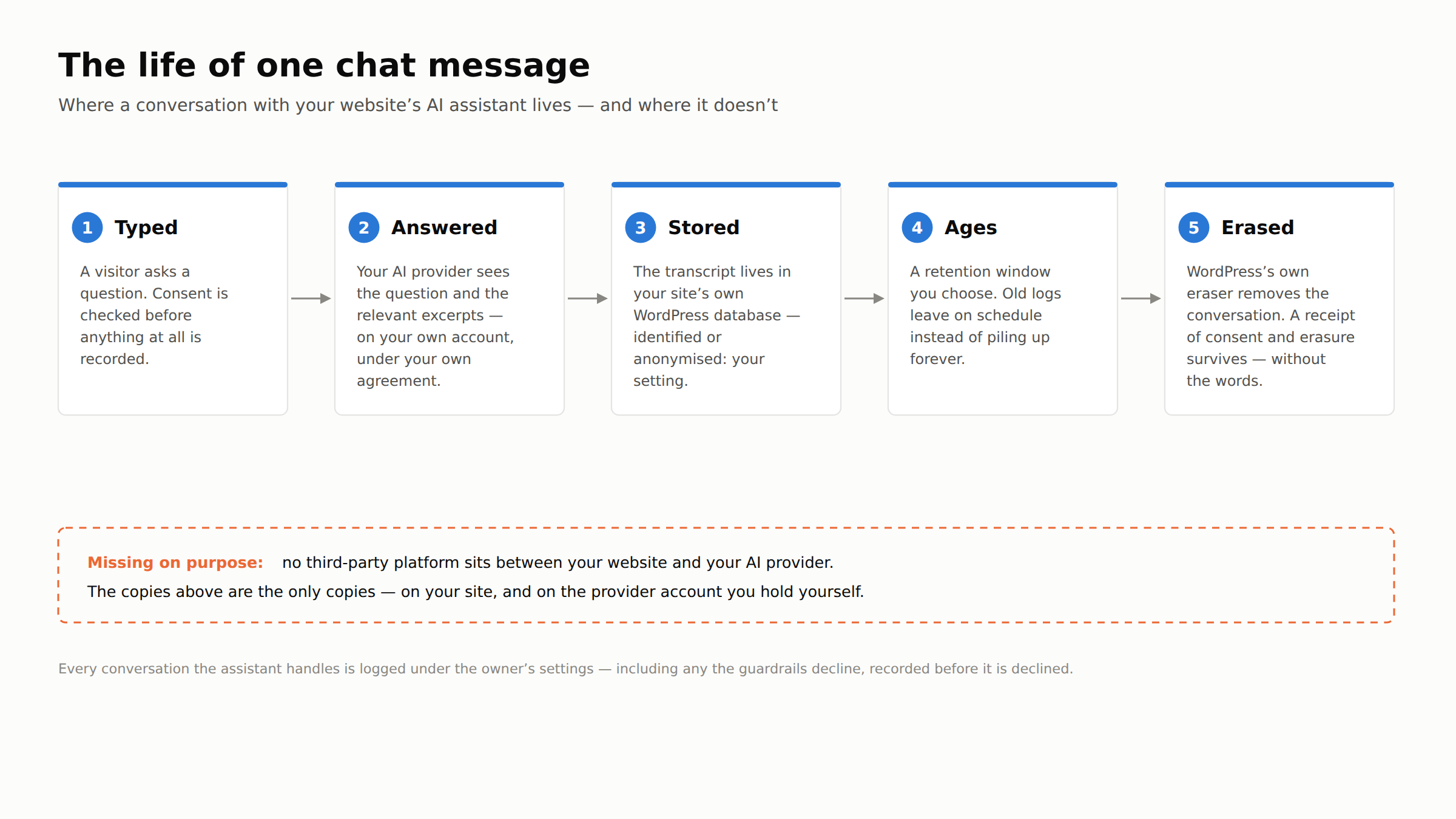 Lifecycle diagram in five stages: a chat message is typed (consent checked before anything is recorded), answered (the site owner's own AI provider sees the question and relevant excerpts, on the owner's own account), stored (the transcript lives in the site's own WordPress database, identified or anonymised), ages (a retention window the owner chooses), and erased (WordPress's own eraser removes the conversation while a receipt of consent and erasure survives without the words). A dashed box notes that no third-party platform sits between the website and the AI provider.